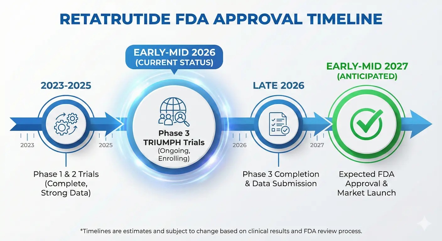 Visual timeline showing the estimated FDA approval schedule for Retatrutide, with Phase 3 clinical trials ending in late 2026 and anticipated approval in 2027.