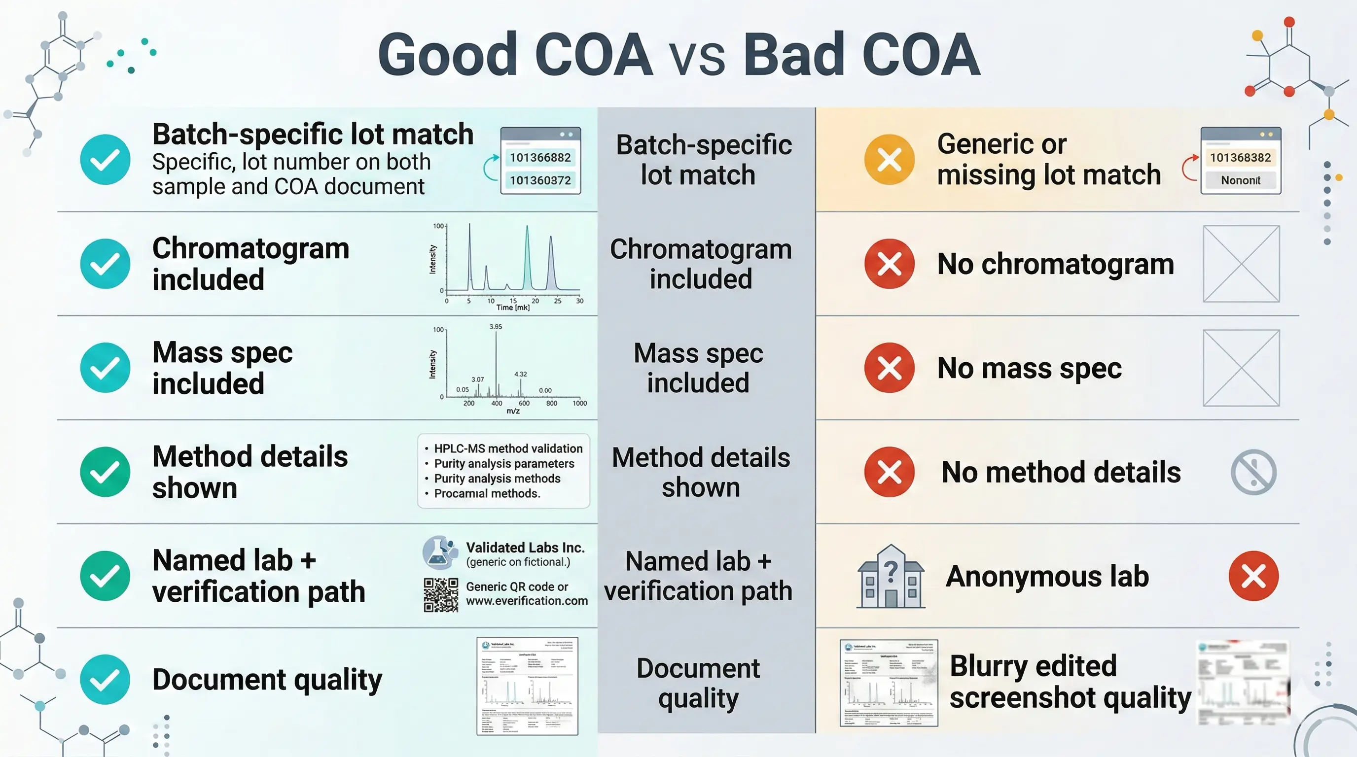 Side-by-side comparison chart of a good vs bad peptide COA, showing critical verification steps like lot matches and lab transparency.