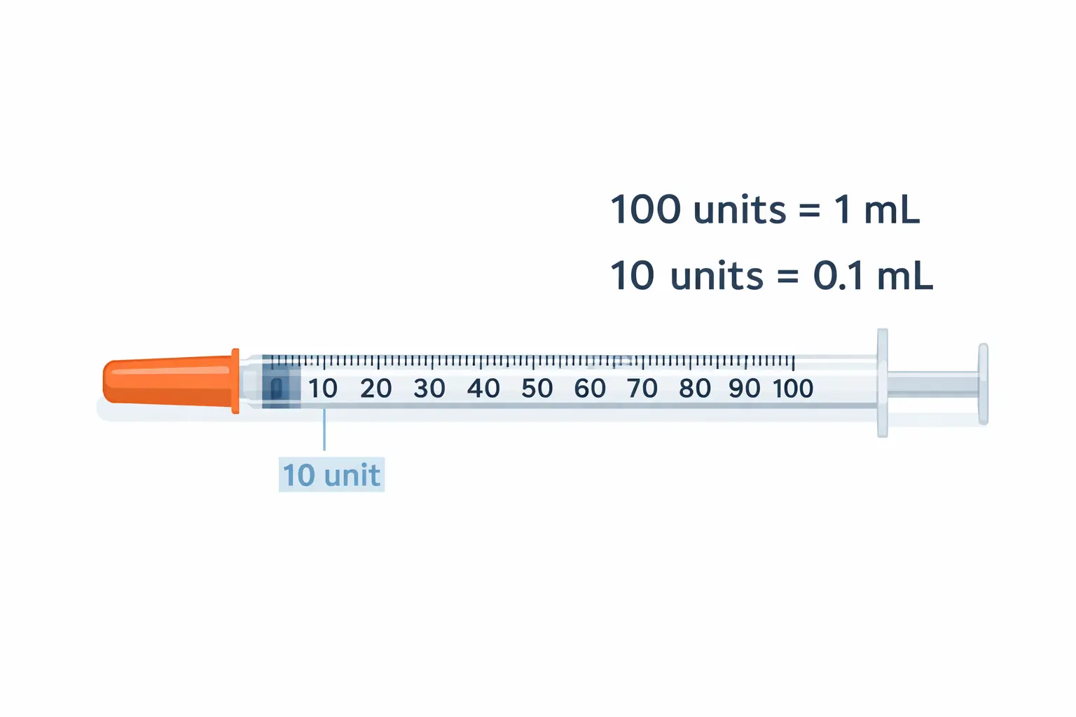 How to read an insulin syringe for peptide dosing showing unit markings and mL equivalents