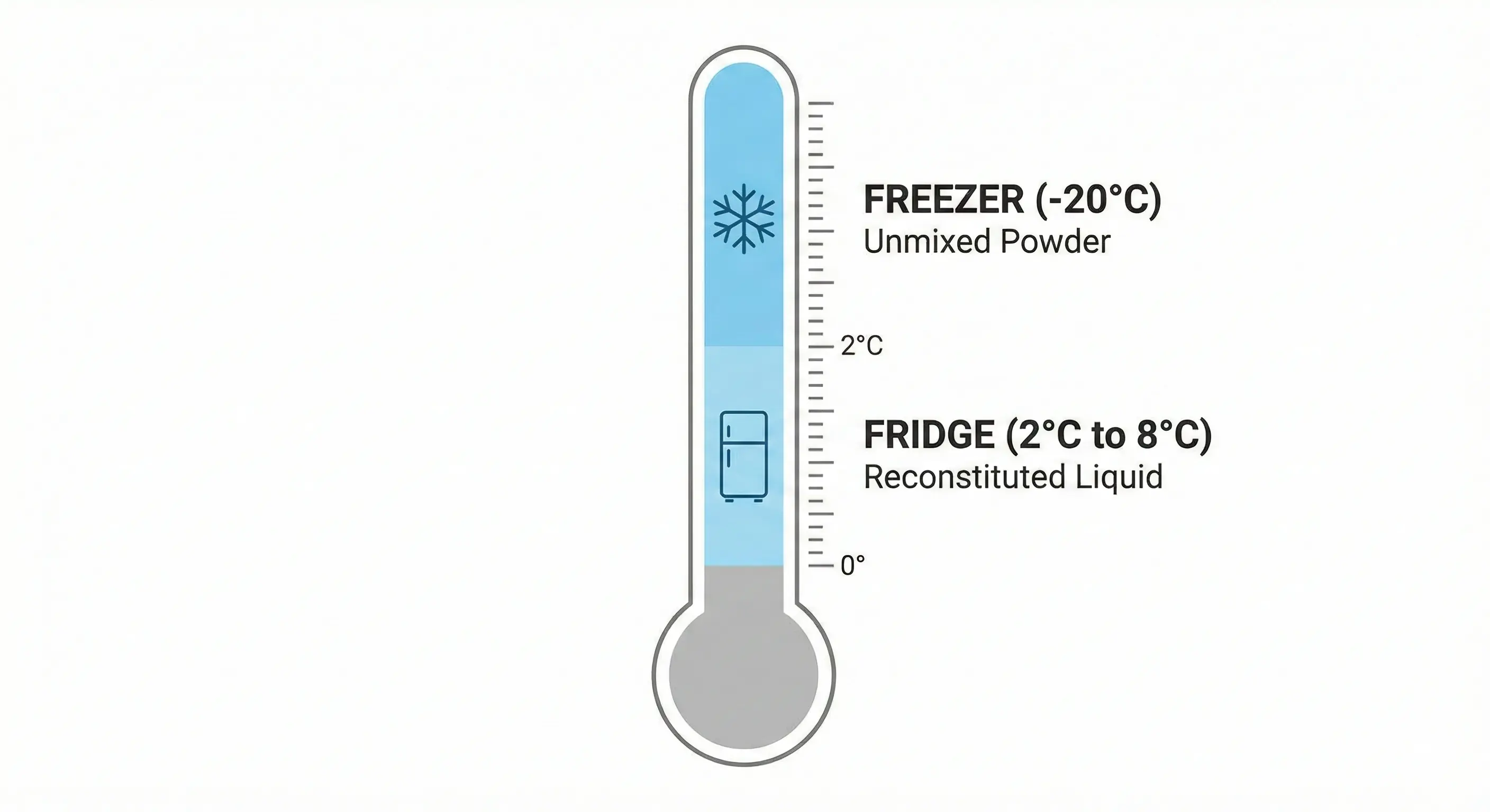 Peptide storage temperature guide showing recommended ranges for lyophilized powder and reconstituted solutions